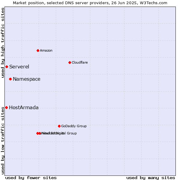 Market position of Namespace vs. Serverel vs. HostArmada