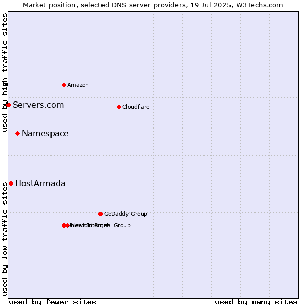 Market position of Namespace vs. HostArmada vs. Servers.com