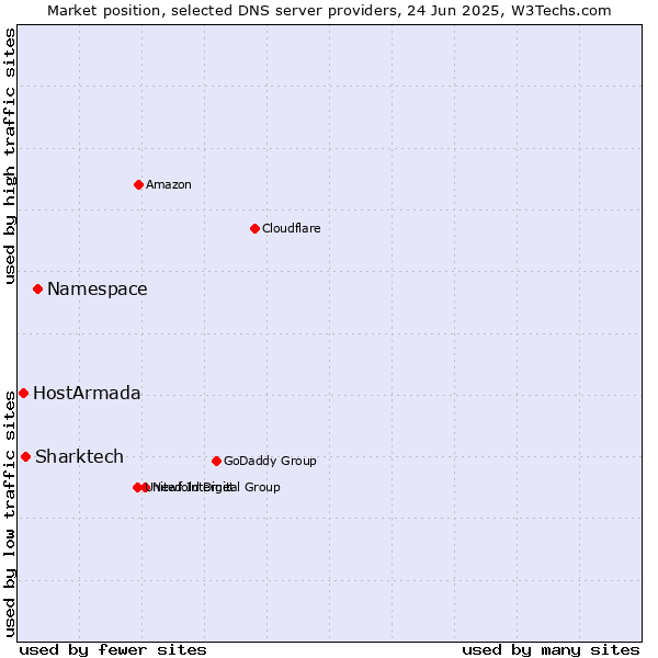 Market position of Namespace vs. Sharktech vs. HostArmada