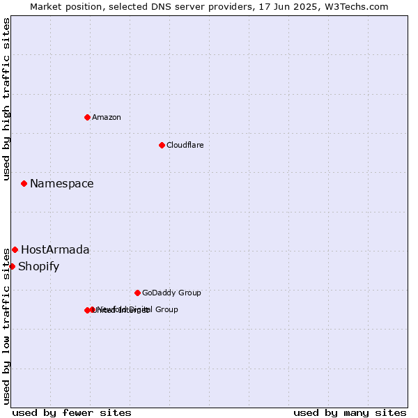 Market position of Namespace vs. HostArmada vs. Shopify