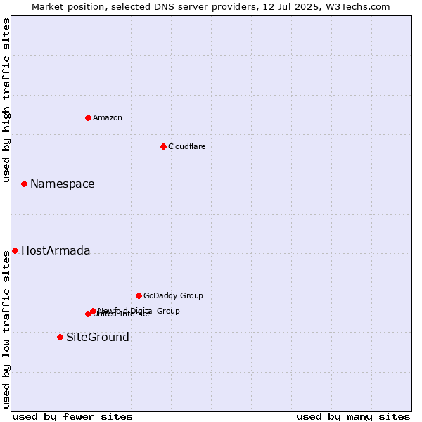 Market position of SiteGround vs. Namespace vs. HostArmada