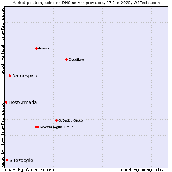 Market position of Namespace vs. Sitezoogle vs. HostArmada