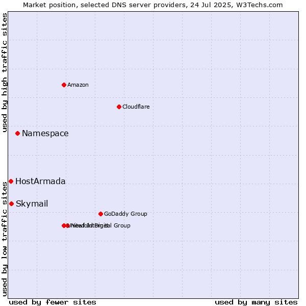 Market position of Namespace vs. Skymail vs. HostArmada