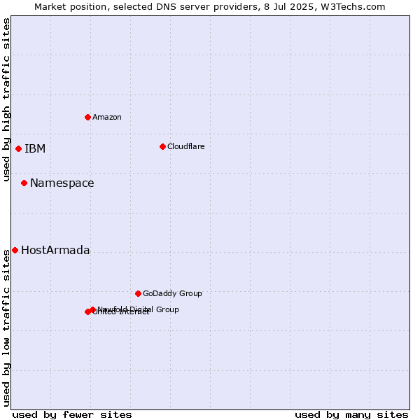 Market position of Namespace vs. IBM vs. HostArmada