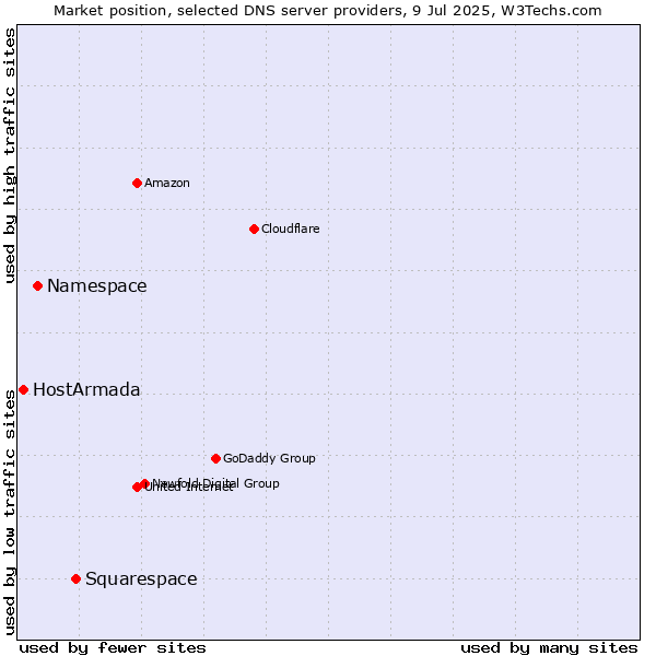 Market position of Squarespace vs. Namespace vs. HostArmada