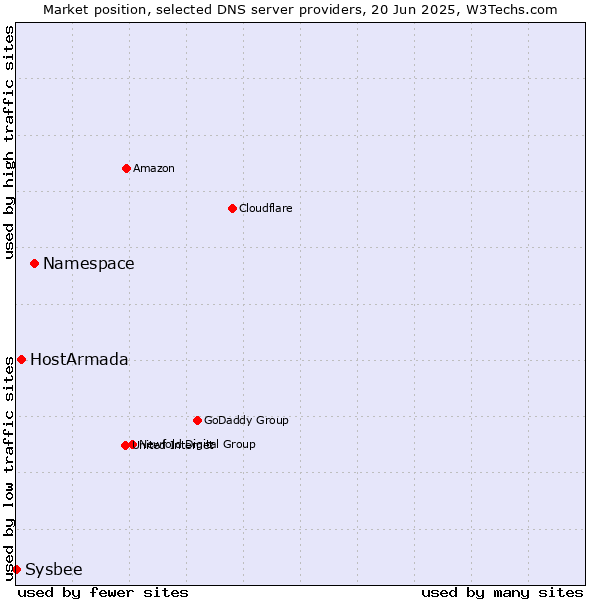 Market position of Namespace vs. HostArmada vs. Sysbee