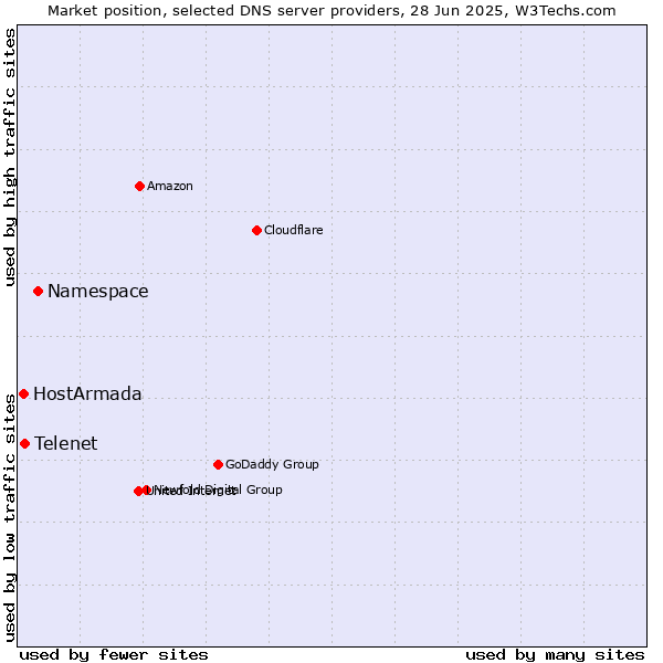 Market position of Namespace vs. Telenet vs. HostArmada