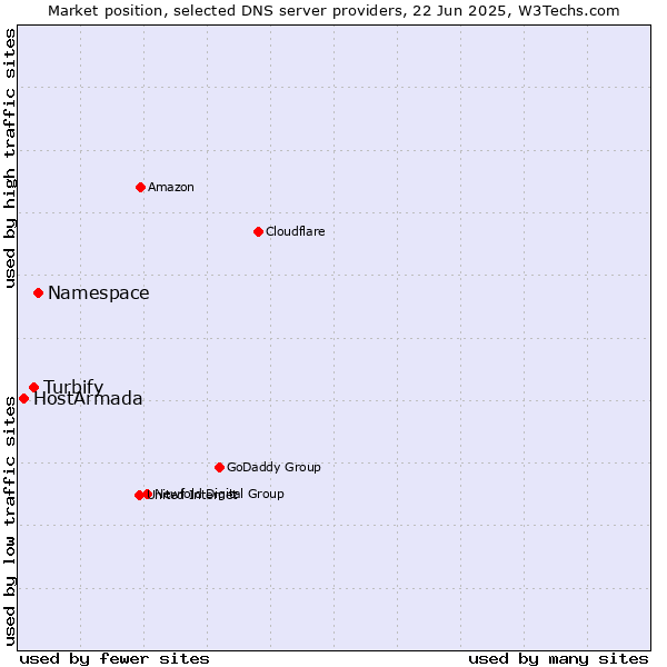 Market position of Namespace vs. Turbify vs. HostArmada