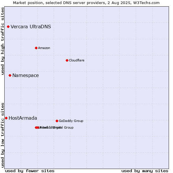 Market position of Namespace vs. Vercara UltraDNS vs. HostArmada