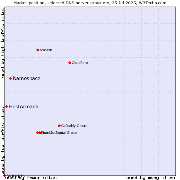 Market position of Namespace vs. HostArmada vs. Vangus