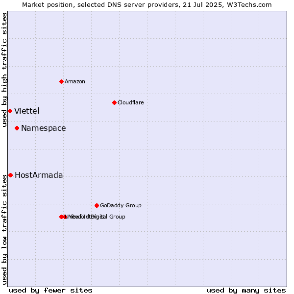 Market position of Namespace vs. HostArmada vs. Viettel