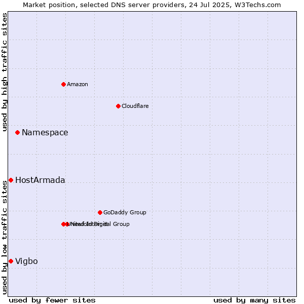 Market position of Namespace vs. HostArmada vs. Vigbo