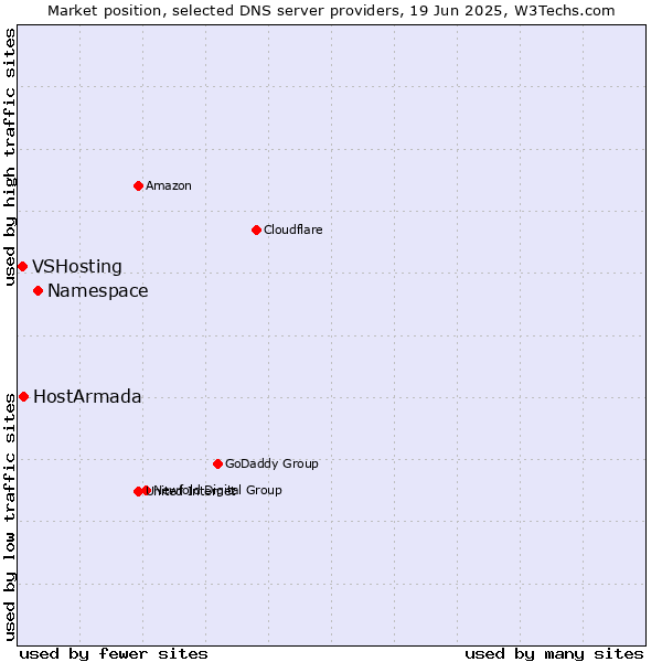 Market position of Namespace vs. HostArmada vs. VSHosting