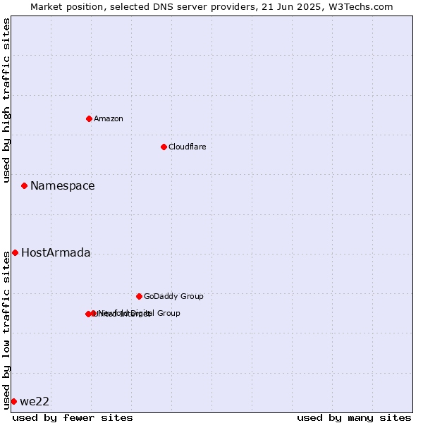Market position of Namespace vs. HostArmada vs. we22