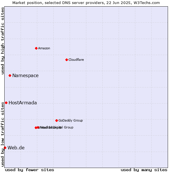 Market position of Namespace vs. HostArmada vs. Web.de