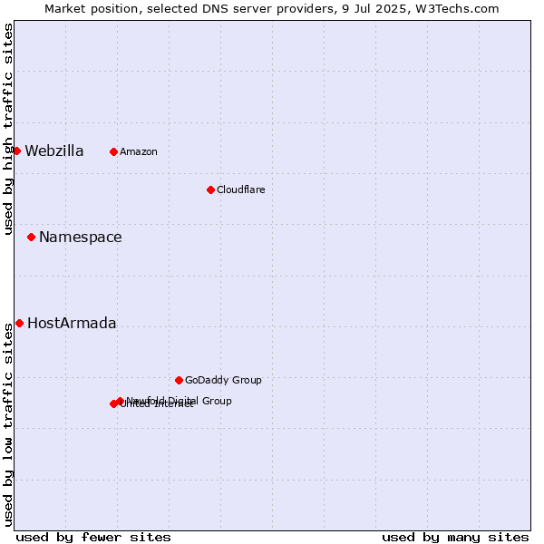 Market position of Namespace vs. HostArmada vs. Webzilla