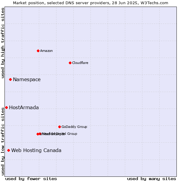 Market position of Namespace vs. Web Hosting Canada vs. HostArmada