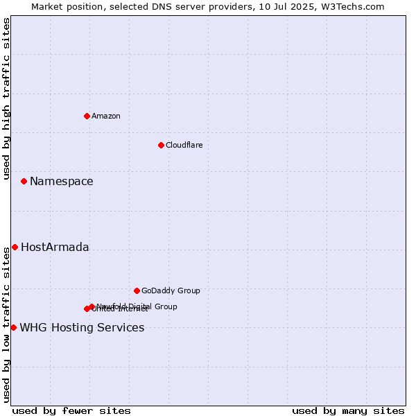 Market position of Namespace vs. HostArmada vs. WHG Hosting Services