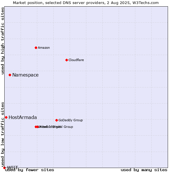 Market position of Namespace vs. HostArmada vs. WIIT