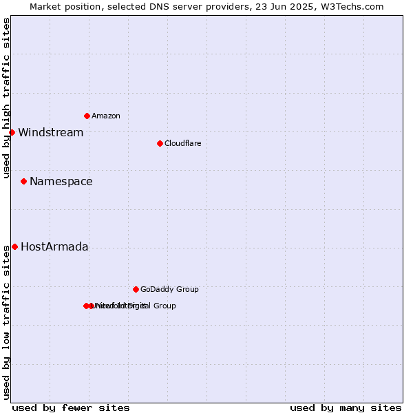Market position of Namespace vs. HostArmada vs. Windstream