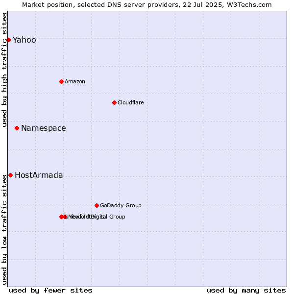 Market position of Namespace vs. HostArmada vs. Yahoo