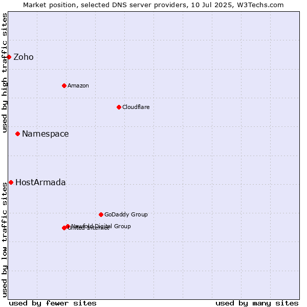 Market position of Namespace vs. HostArmada vs. Zoho