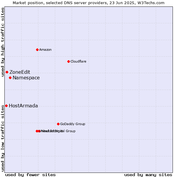 Market position of Namespace vs. ZoneEdit vs. HostArmada