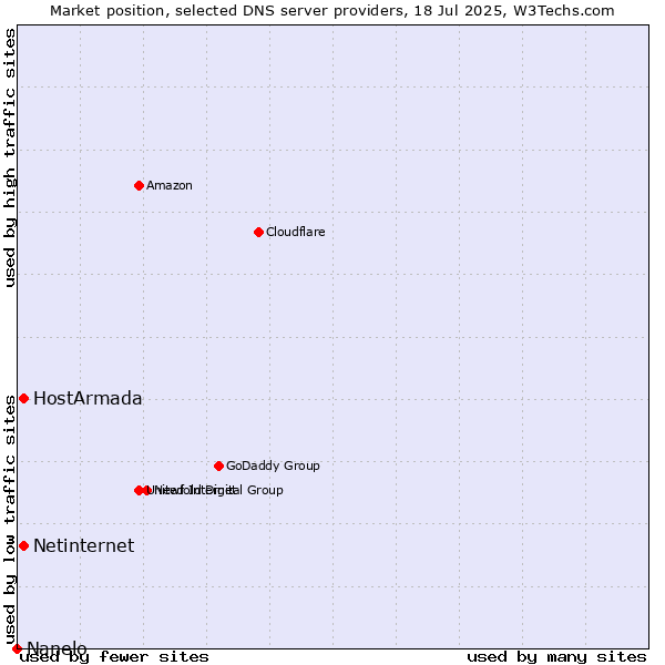 Market position of HostArmada vs. Netinternet vs. Nanelo