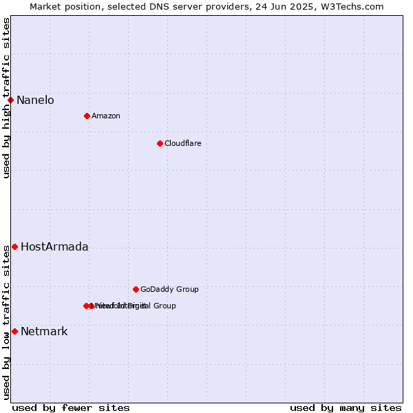 Market position of HostArmada vs. Netmark vs. Nanelo