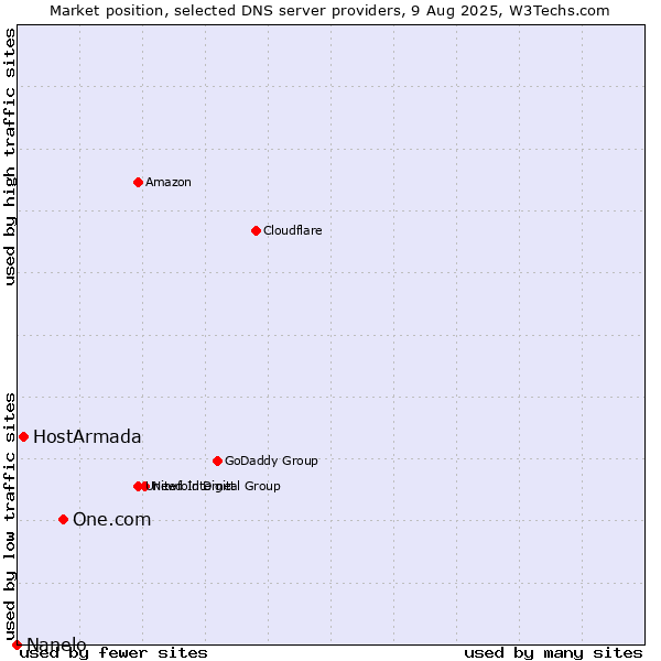 Market position of One.com vs. HostArmada vs. Nanelo
