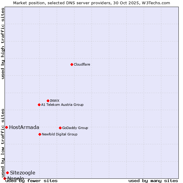 Market position of Sitezoogle vs. HostArmada vs. Nanelo