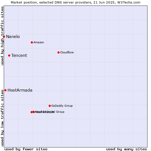 Market position of Tencent vs. HostArmada vs. Nanelo