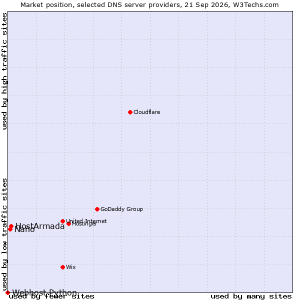Market position of HostArmada vs. Nano vs. Webhost Python