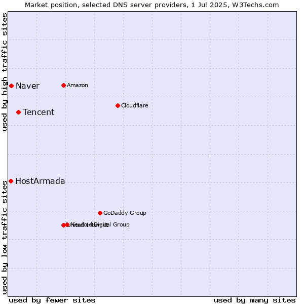 Market position of Tencent vs. Naver vs. HostArmada