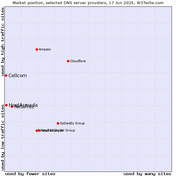 Market position of Netafraz vs. HostArmada vs. Cellcom