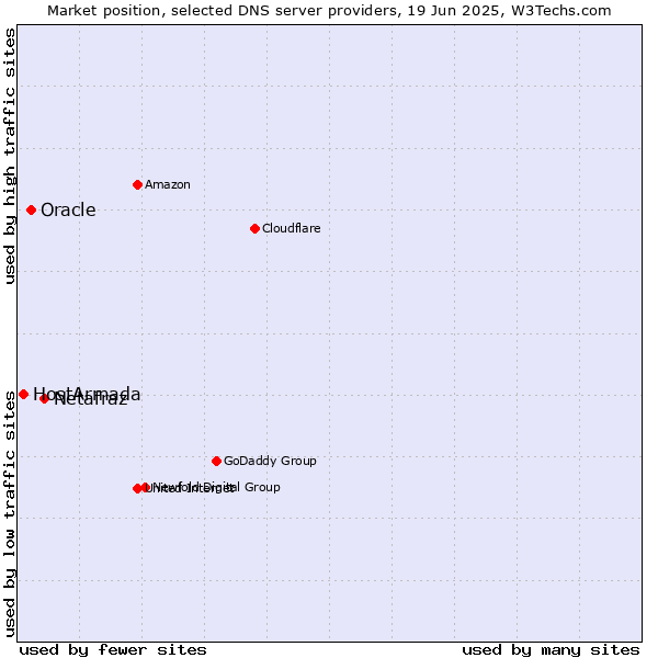 Market position of Netafraz vs. Oracle vs. HostArmada