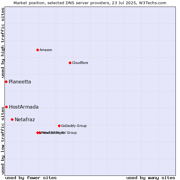Market position of Netafraz vs. HostArmada vs. Planeetta