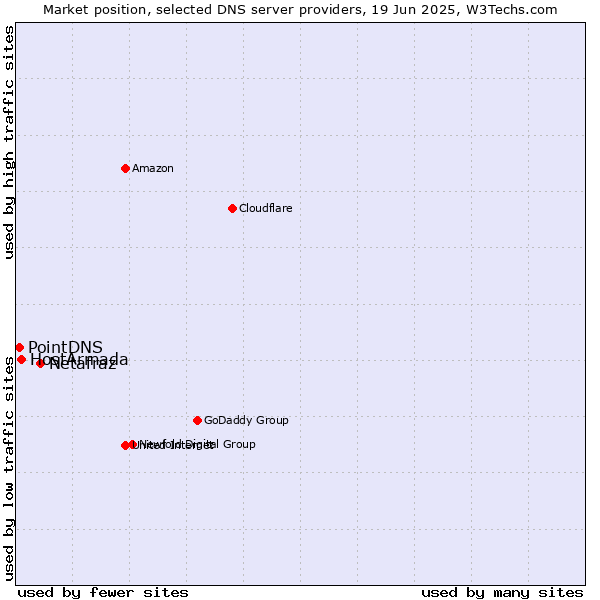 Market position of Netafraz vs. HostArmada vs. PointDNS