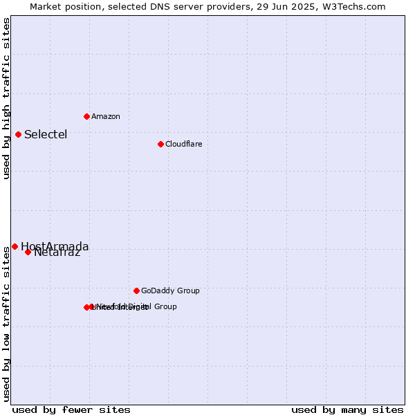 Market position of Netafraz vs. Selectel vs. HostArmada