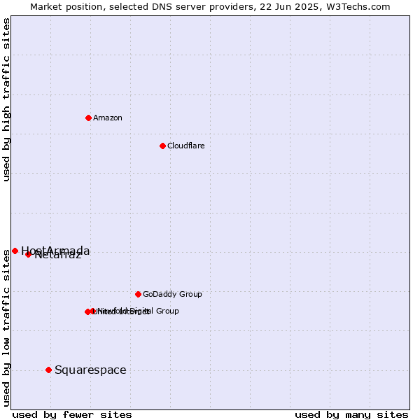 Market position of Squarespace vs. Netafraz vs. HostArmada