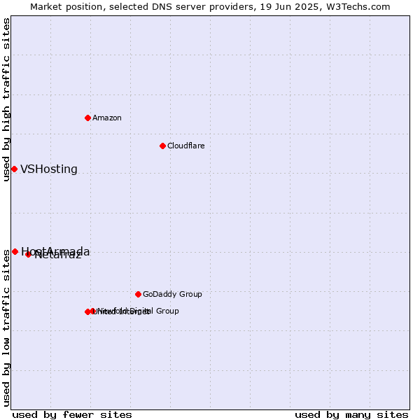 Market position of Netafraz vs. HostArmada vs. VSHosting