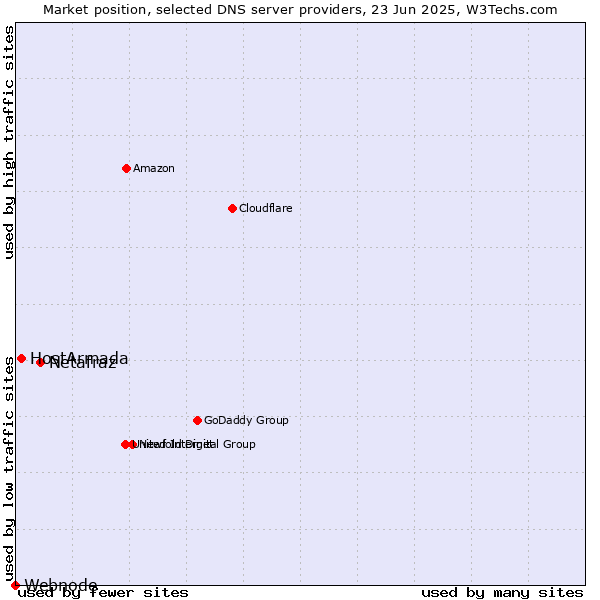Market position of Netafraz vs. HostArmada vs. Webnode