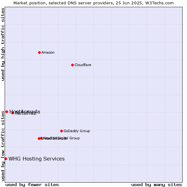 Market position of Netafraz vs. HostArmada vs. WHG Hosting Services
