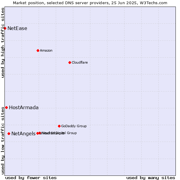 Market position of NetAngels vs. HostArmada vs. NetEase