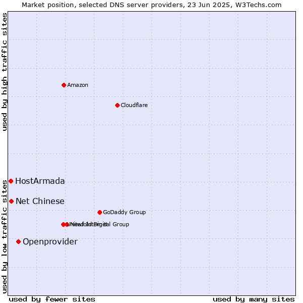 Market position of Openprovider vs. Net Chinese vs. HostArmada