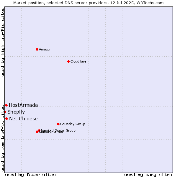 Market position of Net Chinese vs. HostArmada vs. Shopify