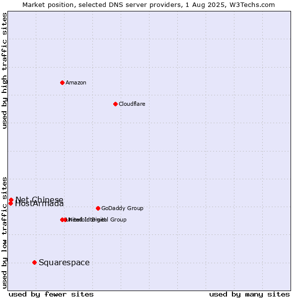 Market position of Squarespace vs. Net Chinese vs. HostArmada