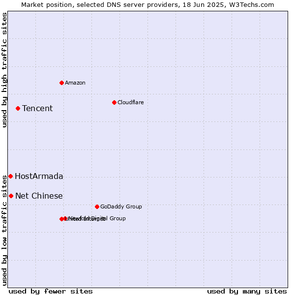 Market position of Tencent vs. Net Chinese vs. HostArmada