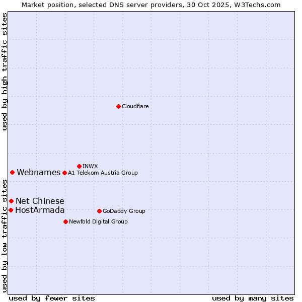 Market position of Webnames vs. Net Chinese vs. HostArmada