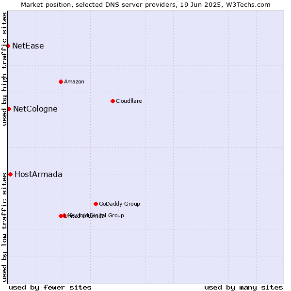 Market position of HostArmada vs. NetCologne vs. NetEase